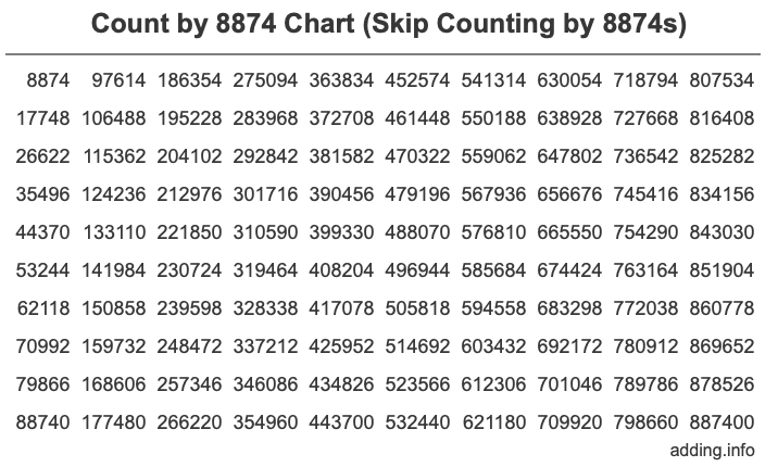 Skip Counting by 8874 Count by 8874 chart