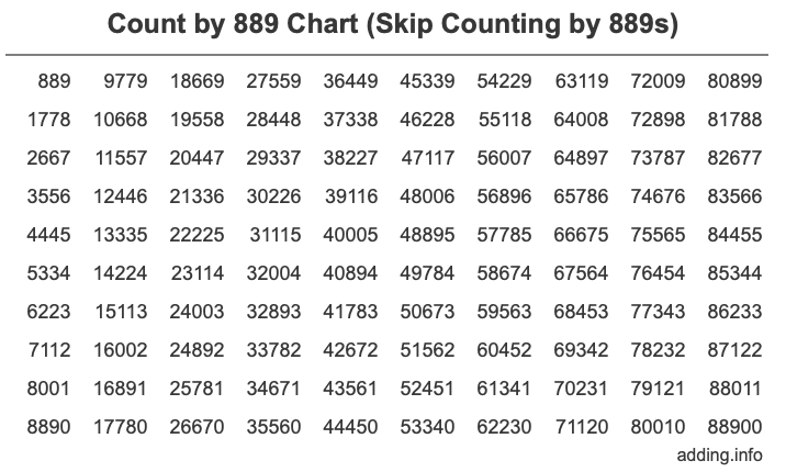 Count by 889 chart