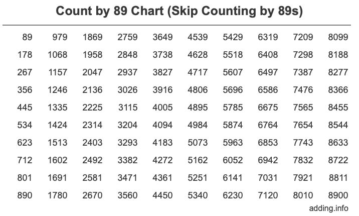 Count by 89 chart