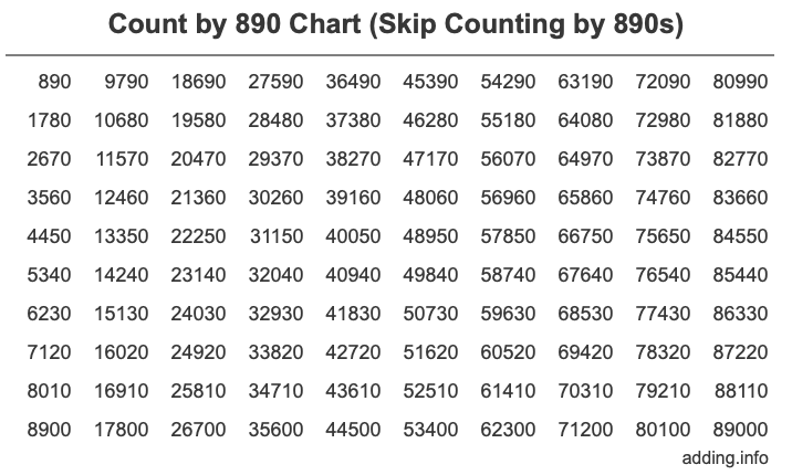 Count by 890 chart