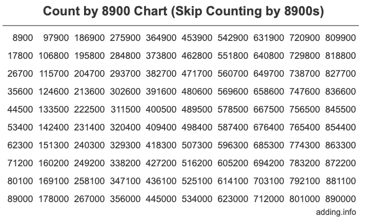 Skip Counting by 8900 Count by 8900 chart