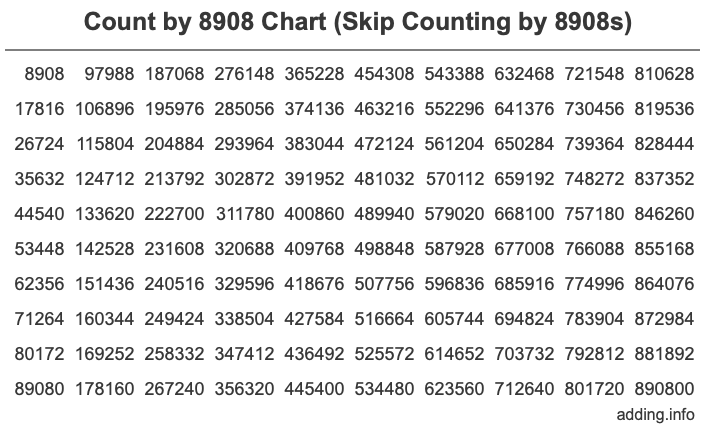 Skip Counting by 8908 Count by 8908 chart