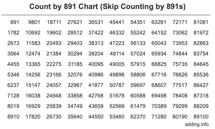 Count by 891 chart