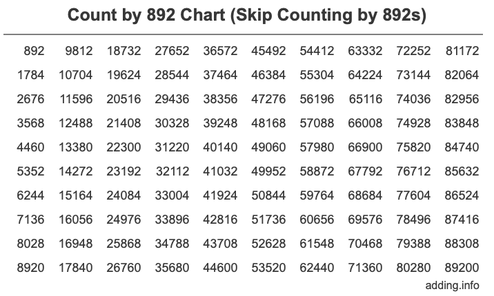 Count by 892 chart