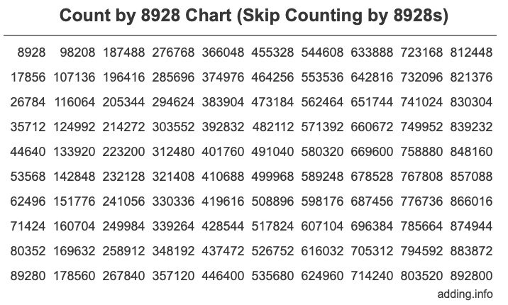 Skip Counting by 8928 Count by 8928 chart