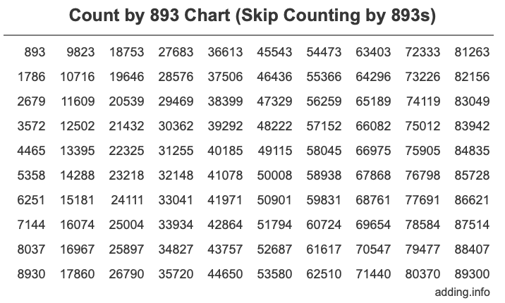 Count by 893 chart