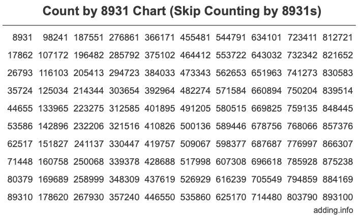 Skip Counting by 8931 Count by 8931 chart