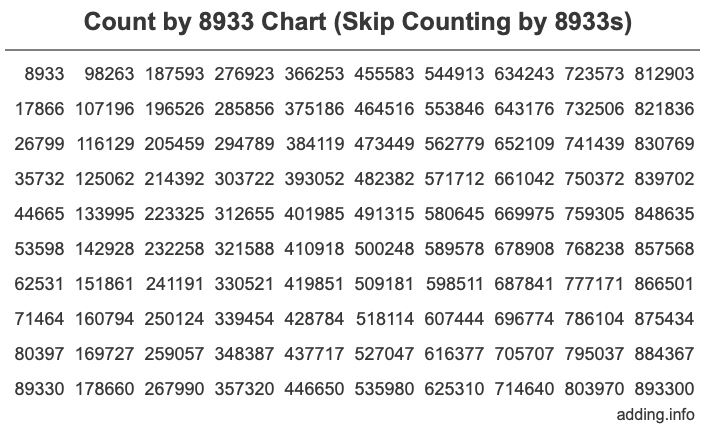Skip Counting by 8933 Count by 8933 chart