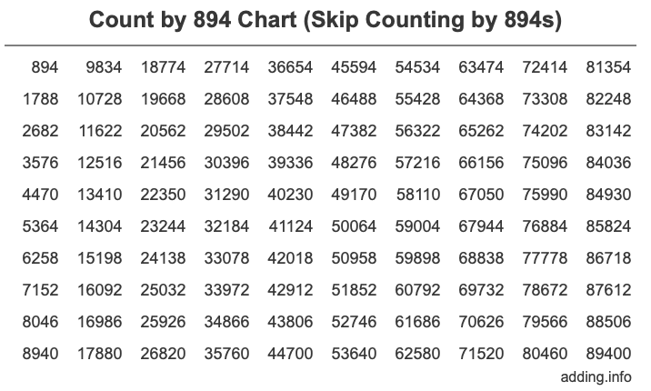 Count by 894 chart