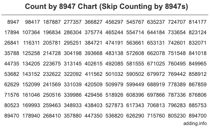 Count by 8947 chart