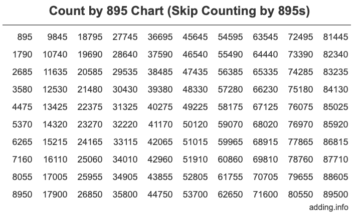 Count by 895 chart