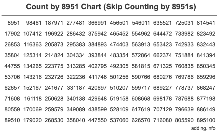 Count by 8951 chart