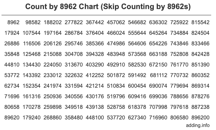 Count by 8962 chart