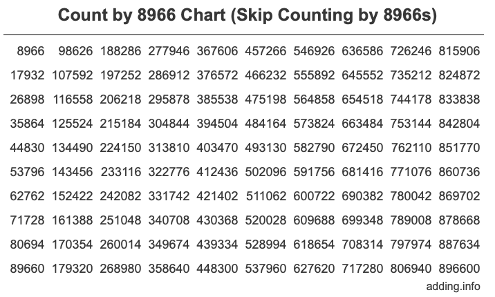 Skip Counting by 8966 Count by 8966 chart