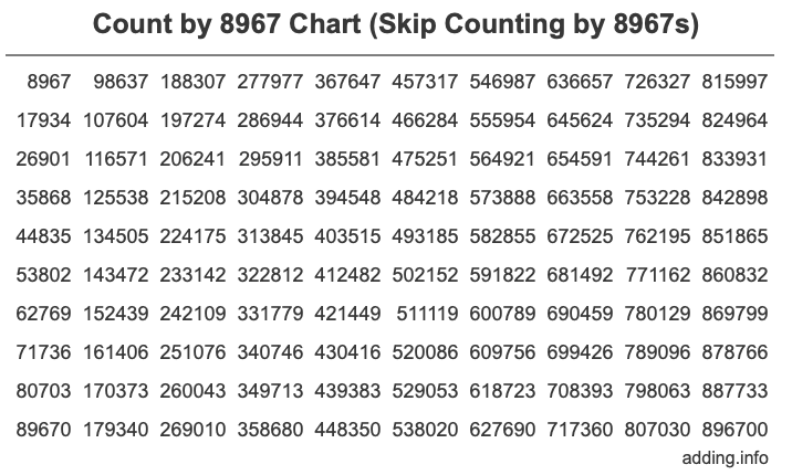 Count by 8967 chart