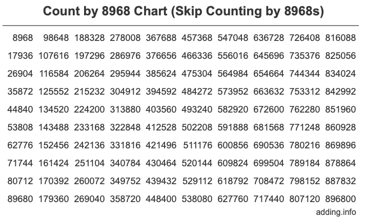 Skip Counting by 8968 Count by 8968 chart