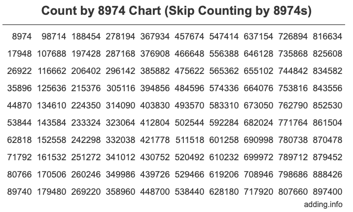 Skip Counting by 8974 Count by 8974 chart