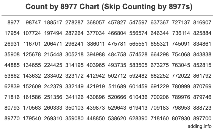 Skip Counting by 8977 Count by 8977 chart