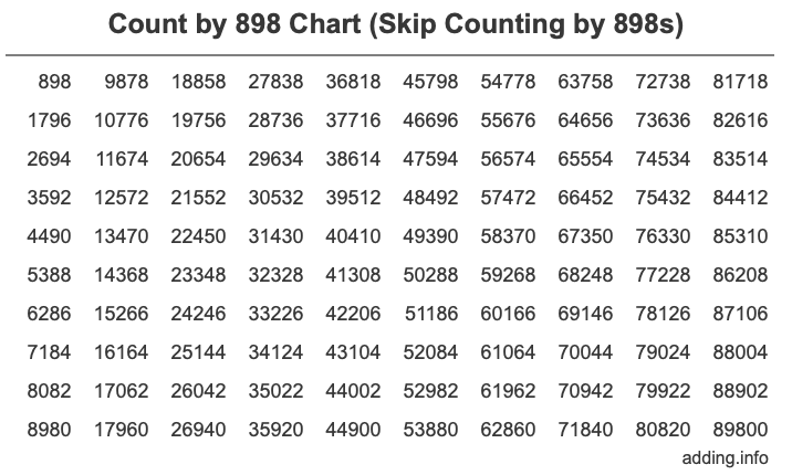 Skip Counting by 898 Count by 898 chart
