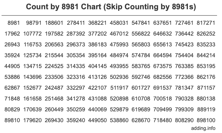 Skip Counting by 8981 Count by 8981 chart