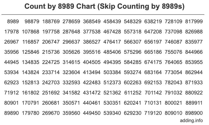 Skip Counting by 8989 Count by 8989 chart