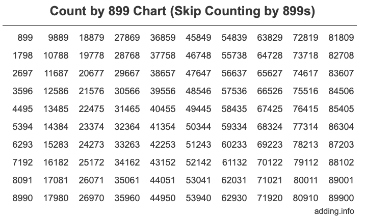 Skip Counting by 899 Count by 899 chart