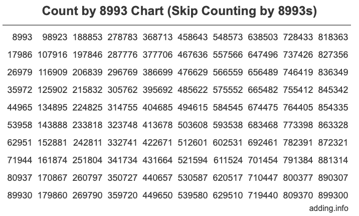 Count by 8993 chart