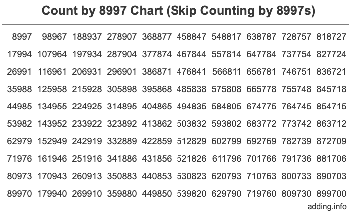 Count by 8997 chart