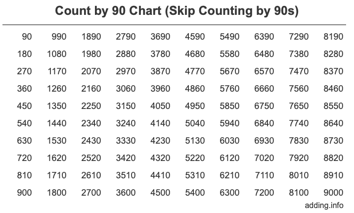 Count by 90 chart