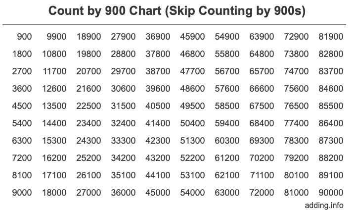 Count by 900 chart