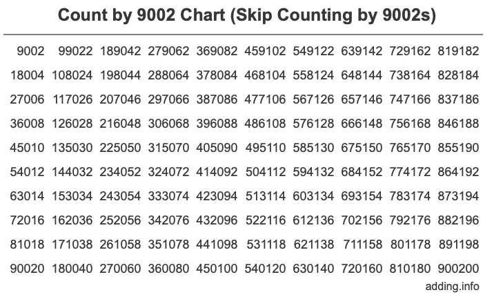 Count by 9002 chart