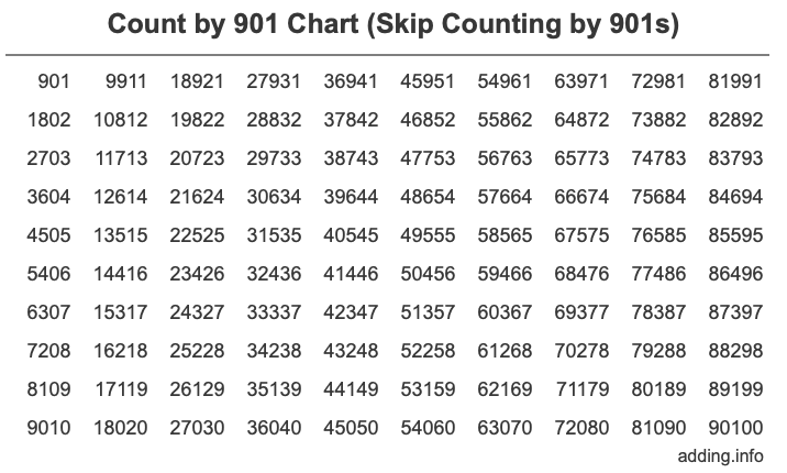 Count by 901 chart