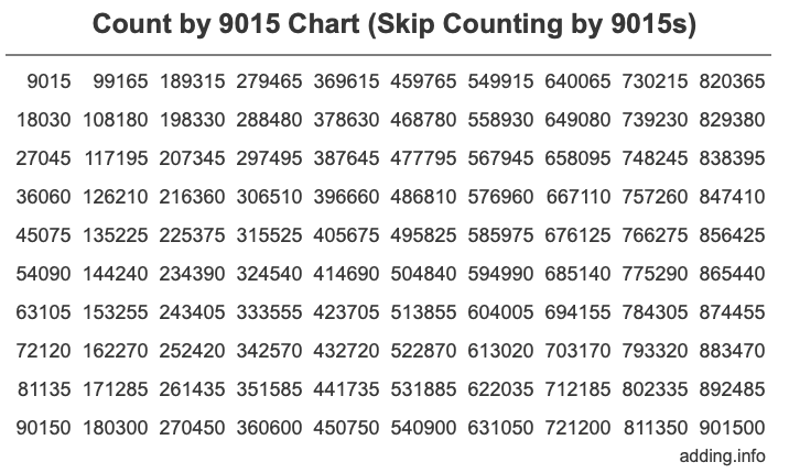 Count by 9015 chart