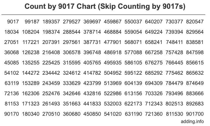 Count by 9017 chart