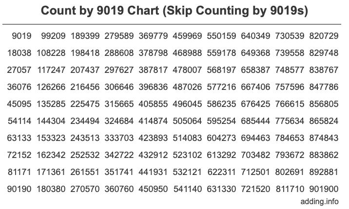 Count by 9019 chart
