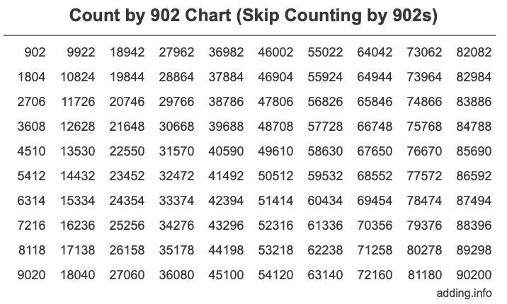 Count by 902 chart