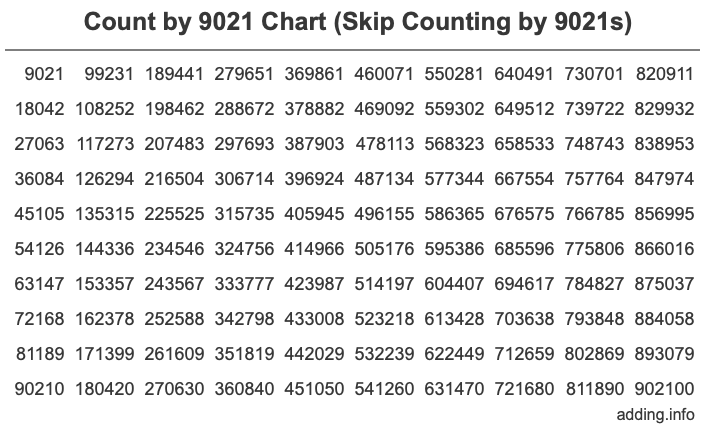 Skip Counting by 9021 Count by 9021 chart