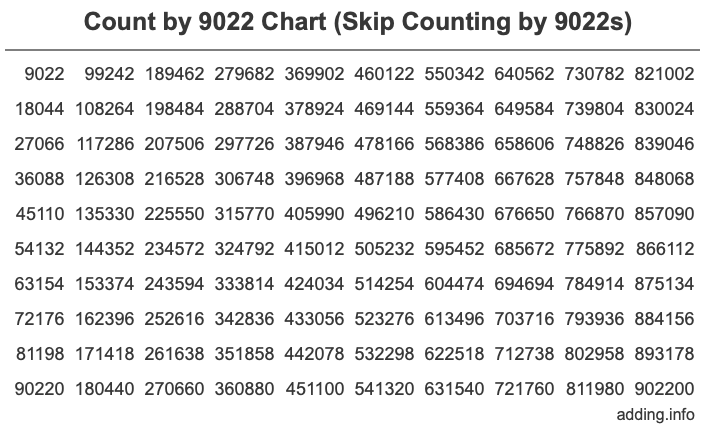 Skip Counting by 9022 Count by 9022 chart