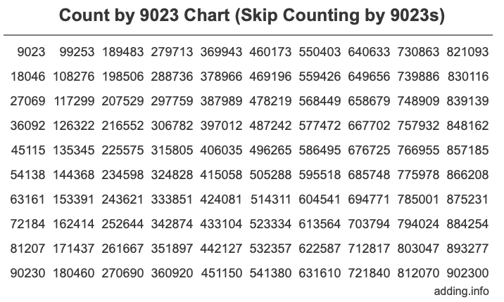 Skip Counting by 9023 Count by 9023 chart