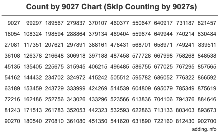 Count by 9027 chart
