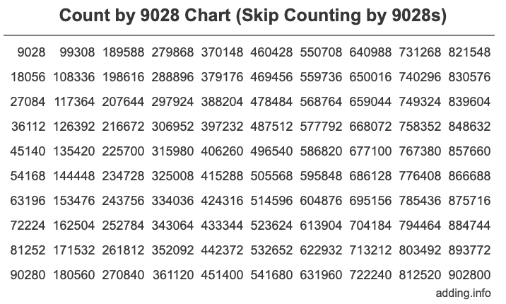 Count by 9028 chart