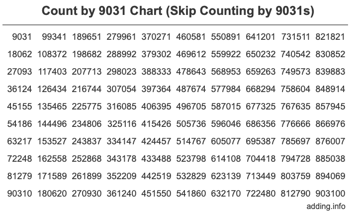 Skip Counting by 9031 Count by 9031 chart