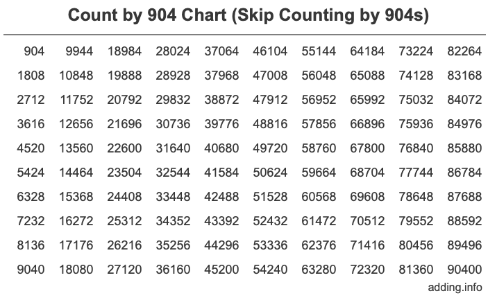 Count by 904 chart