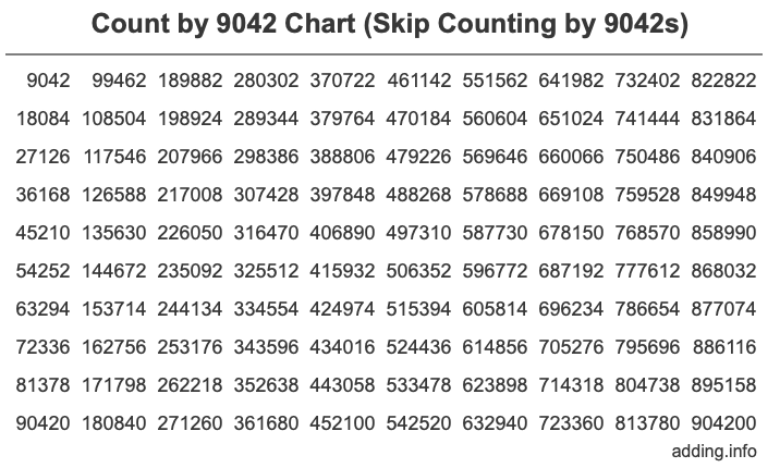 Skip Counting by 9042 Count by 9042 chart