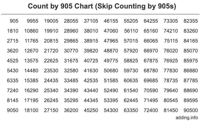 Count by 905 chart