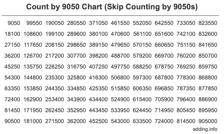 Skip Counting by 9050 Count by 9050 chart