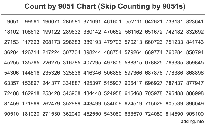 Skip Counting by 9051 Count by 9051 chart