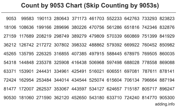 Count by 9053 chart