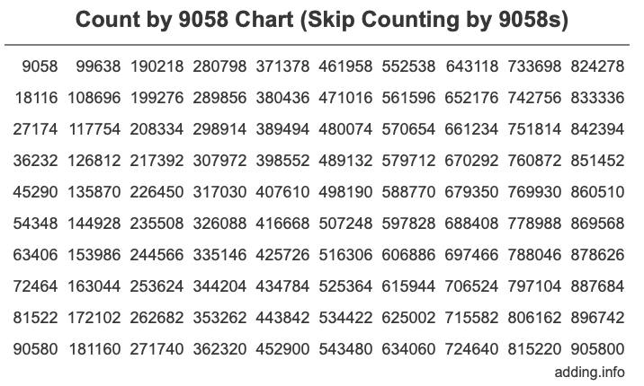 Skip Counting by 9058 Count by 9058 chart