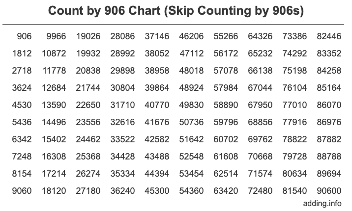 Count by 906 chart